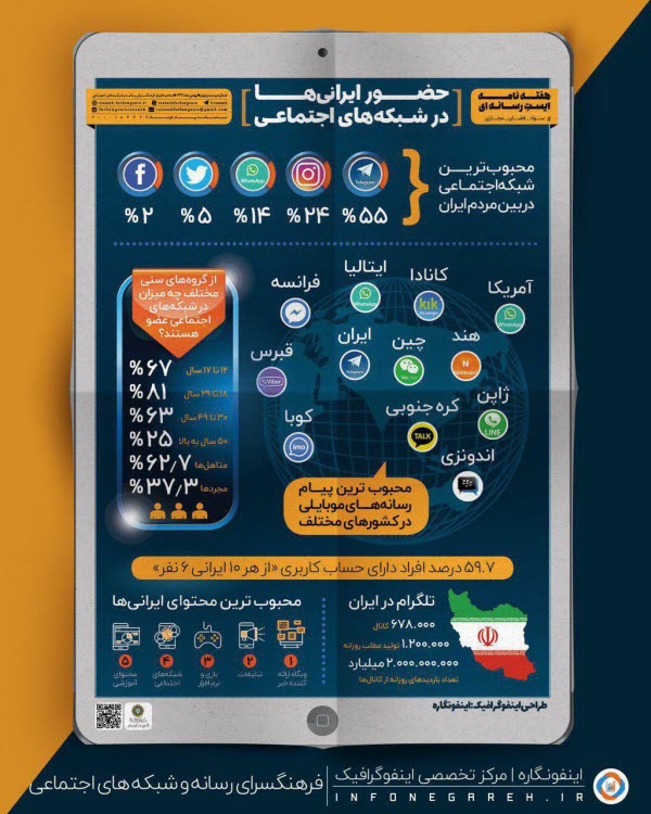 حضور ایرانیان در شبکه های اجتماعی+اینفوگرافیک
