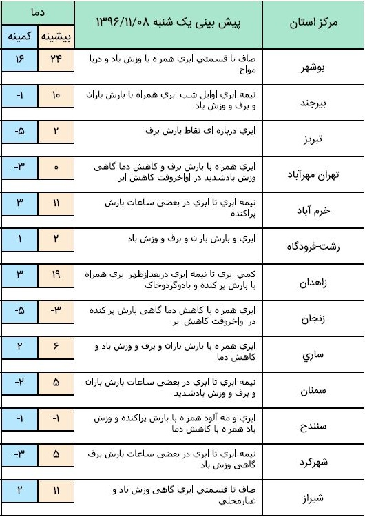 سامانه بارشی در راه است+ جدول