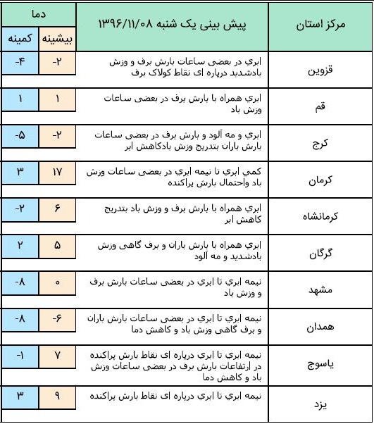 سامانه بارشی در راه است+ جدول