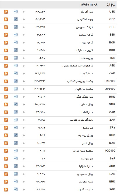 ثبات در بازار ارز&zwnj;های بین بانکی+ جدول