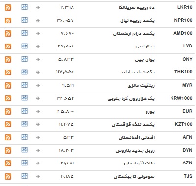 ثبات در بازار ارز&zwnj;های بین بانکی+ جدول