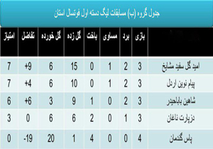 هفته چهارم لیگ دسته اول فوتسال چهارمحال و بختیاری