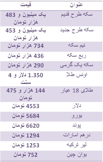 سکه طرح قدیم یک میلیون و ۴۸۳ هزار تومان/ دلار ۴ هزار و ۵۵۳ تومان