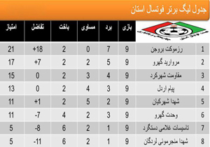 صدرنشینی تیم بروجن در رقابت&zwnj;های لیگ برتر فوتسال