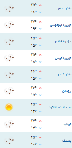 دمای هوای شهرهای هرمزگان 9 بهمن 96