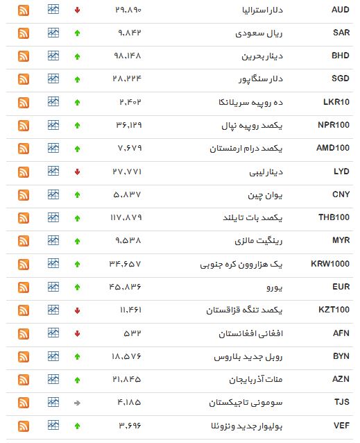 28 نرخ ارز بانکی افزایش داشت+ جدول