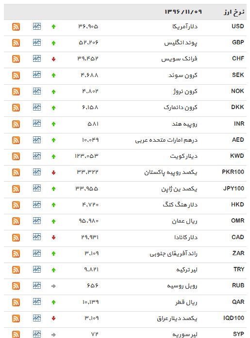 28 نرخ ارز بانکی افزایش داشت+ جدول