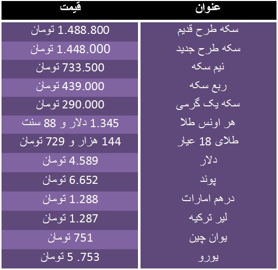 سکه کاهش قیمت داشت/ دلار چهار هزار و 589 تومان