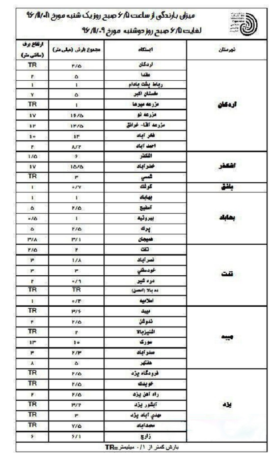 بارش ۱۷ سانتی متر دربرخی نقاط استان یزد