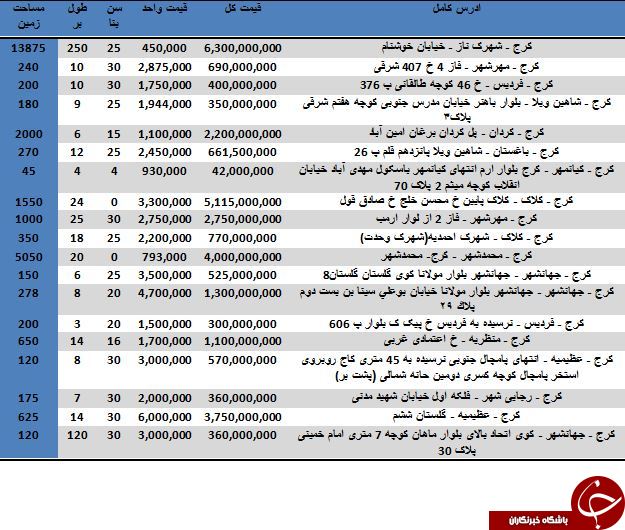 خرید ویلا در استان البرز متری چند آب می خورد؟