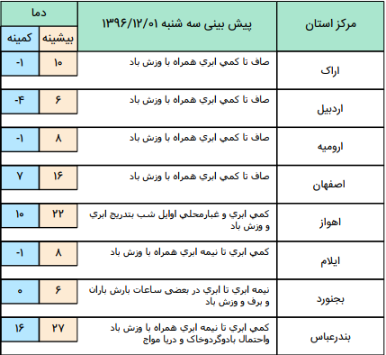 وزش باد  و بارش پراکنده طی سه روز آینده