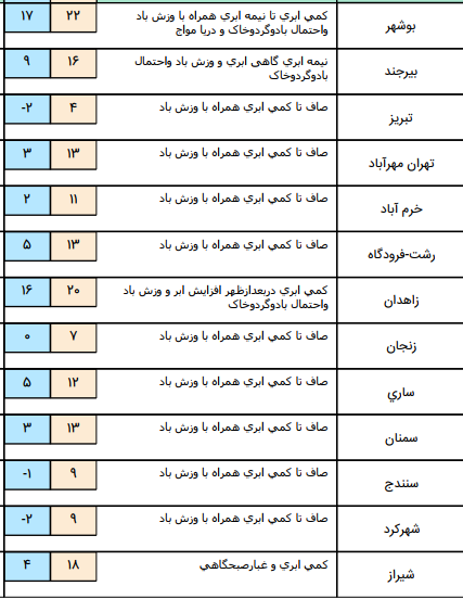 وزش باد  و بارش پراکنده طی سه روز آینده