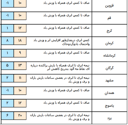 وزش باد  و بارش پراکنده طی سه روز آینده