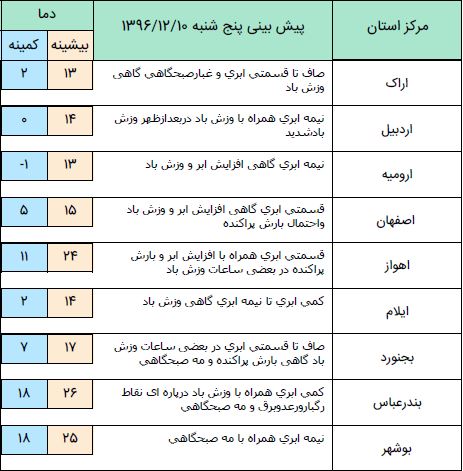 بارش پراکنده در نواحی شمالی همراه با رعد و برق در نواحی شرقی