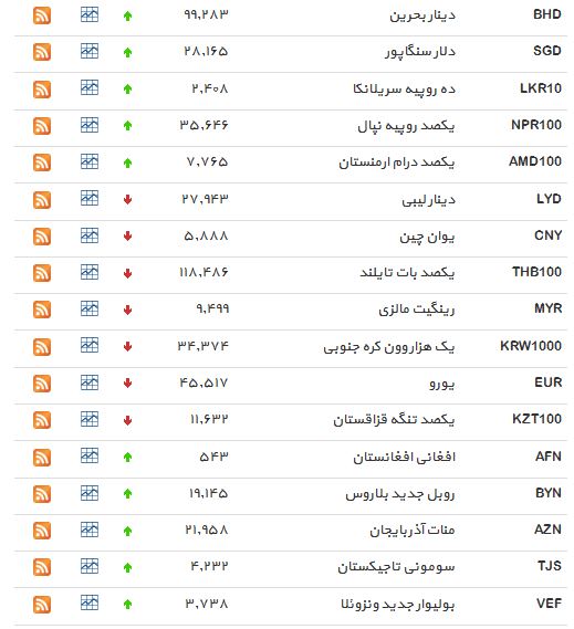 افزایش قیمت دلار و یورو مبادلهای/ کاهش نرخ رسمی پوند +جدول افزایش قیمت دلار و یورو مبادلهای/ کاهش نرخ رسمی پوند +جدول