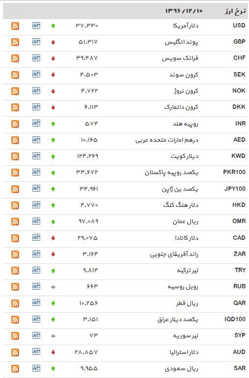 افزایش قیمت دلار و یورو مبادلهای/ کاهش نرخ رسمی پوند +جدول افزایش قیمت دلار و یورو مبادلهای/ کاهش نرخ رسمی پوند +جدول