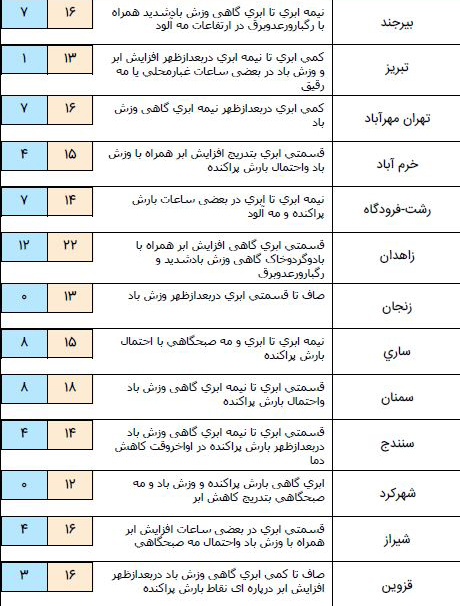 بارش های پراکنده در مناطق شمالی کشور+ جدول