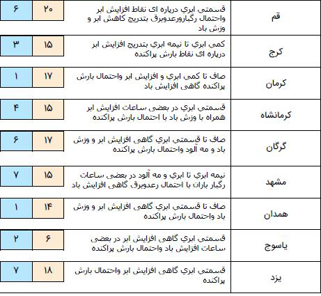 بارش های پراکنده در مناطق شمالی کشور+ جدول
