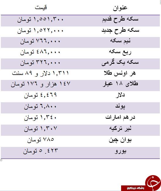 سکه افزایش قیمت داشت/ دلار چهار هزار و 469تومان