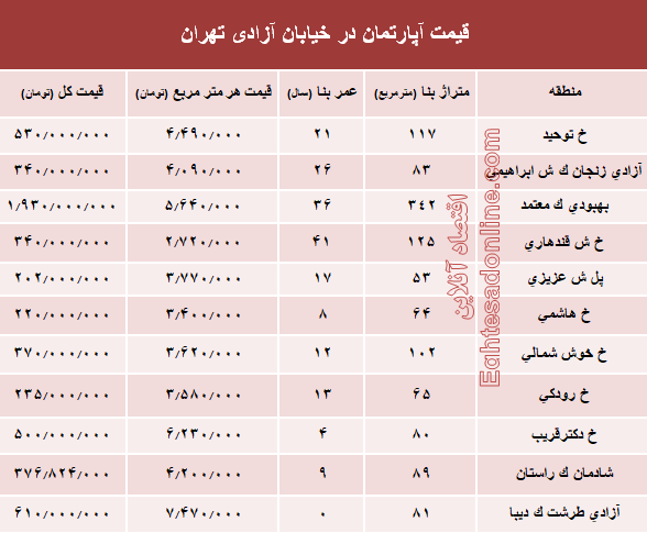 مظنه خرید و فروش واحد مسکونی در خیابان آزادی+ جدول