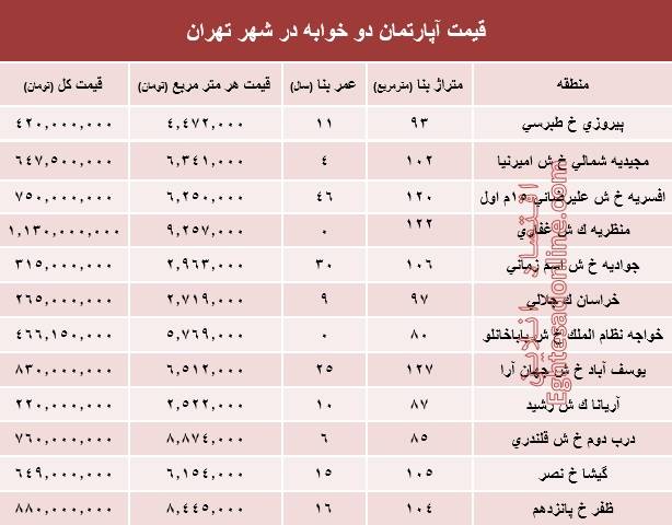 مظنه جدید قیمت های آپارتمان های دو خوابه در پایتخت+جدول
