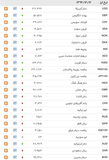 نرخ ۱۵ ارز افزایش یافت+ جدول