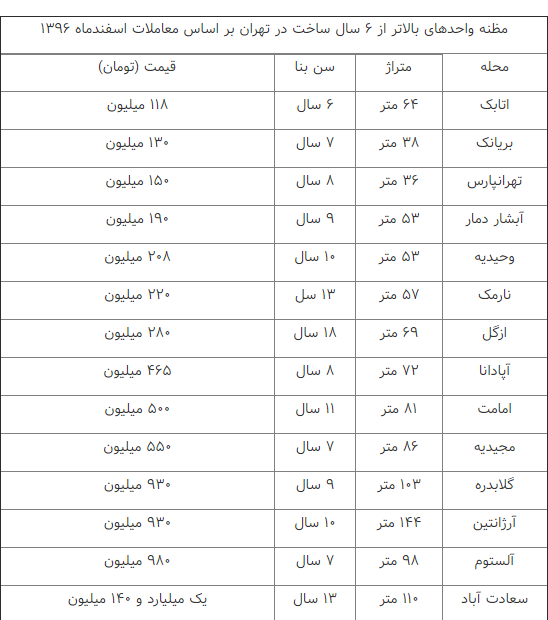 افزایش معاملات آپارتمان&zwnj;های قدیمی +جدول