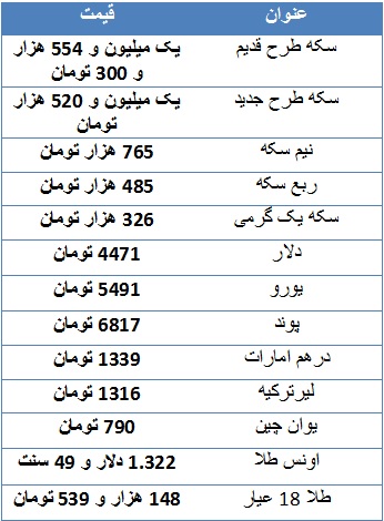 سکه طرح جدید یک میلیون و ۵۲۰ هزار تومان/ دلار ۴۴۷۱ تومان