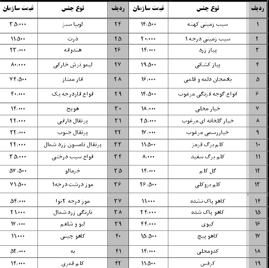نرخ نامه سازمان میادین بندرعباس 17 اسفند 96
