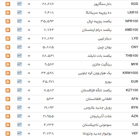 نرخ تمامی ارزها ثابت ماند+ جدول نرخ تمامی ارزها ثابت ماند+ جدول