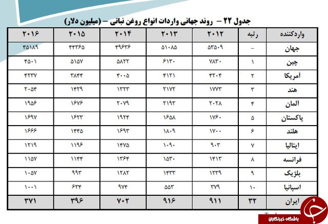 سرانه مصرف روغن نباتی در ایران چقدر است؟ +جدول