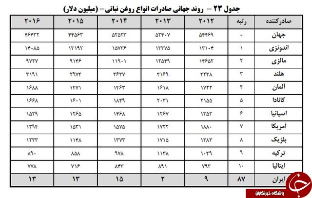 سرانه مصرف روغن نباتی در ایران چقدر است؟ +جدول