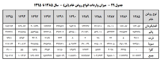 سرانه مصرف روغن نباتی در ایران چقدر است؟ +جدول