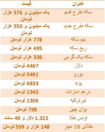 سکه طرح جدید به یک میلیون و 550 هزار تومان رسید/ دلار 4467 تومان