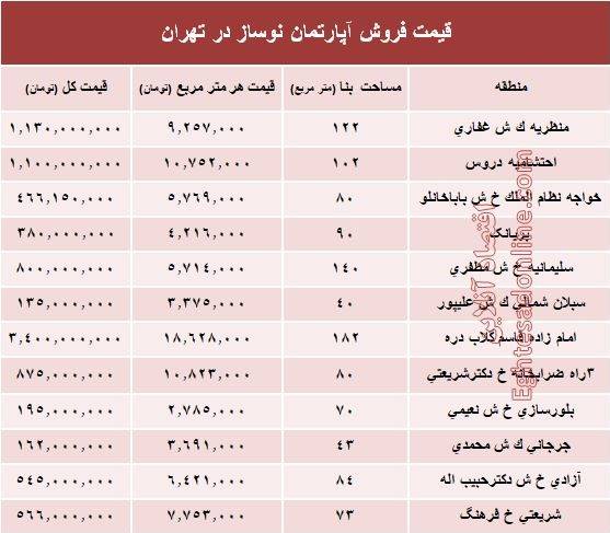 مظنه خرید آپارتمان های نوساز در پایتخت+جدول