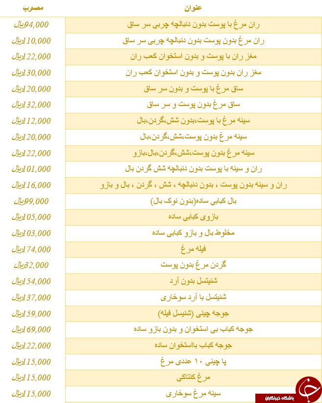 مظنه فروش فیله مرغ در میادین میوه و تره بار