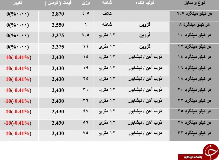 کاهش قیمت میلگرد در بازارآهن