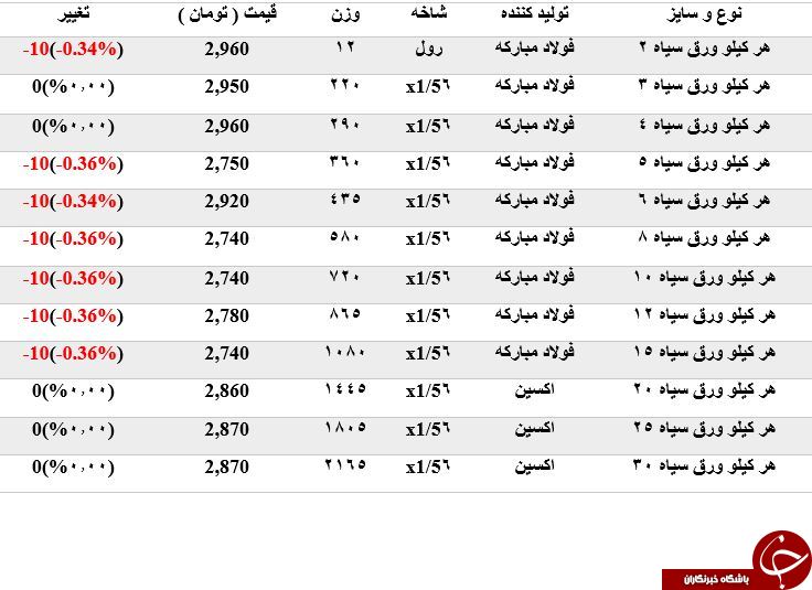 مظنه فروش ورق سیاه در بازارآهن