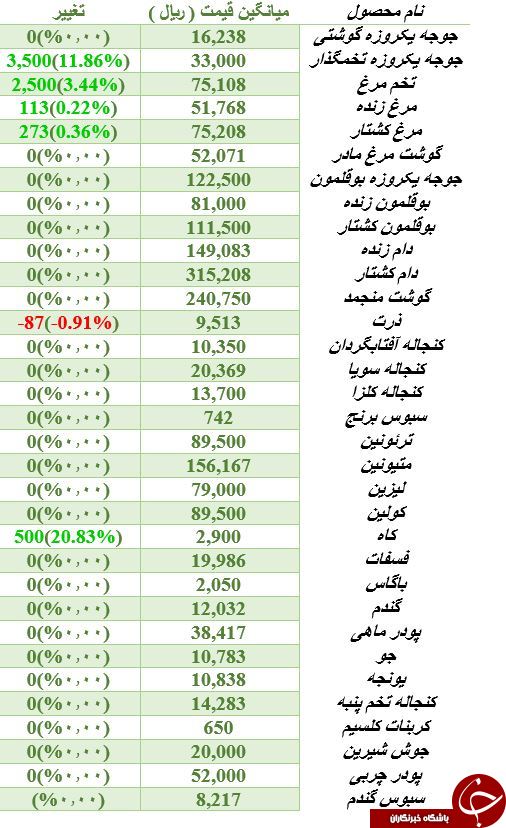 آخرین قیمت نهاده های دامی و کشاورزی در بازار