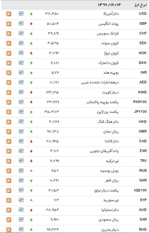 نرخ 27 ارز افزایش یافت+ جدول