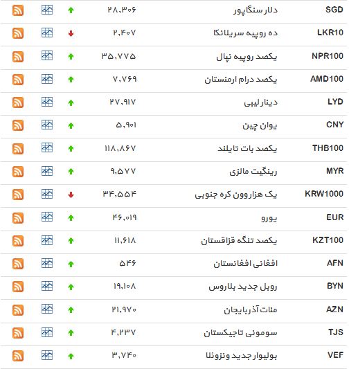 نرخ 27 ارز افزایش یافت+ جدول