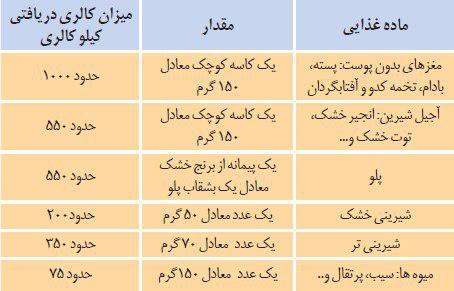 چرا در روز&zwnj;های تعطیل سریع چاق می&zwnj;شویم؟ (+جدول)