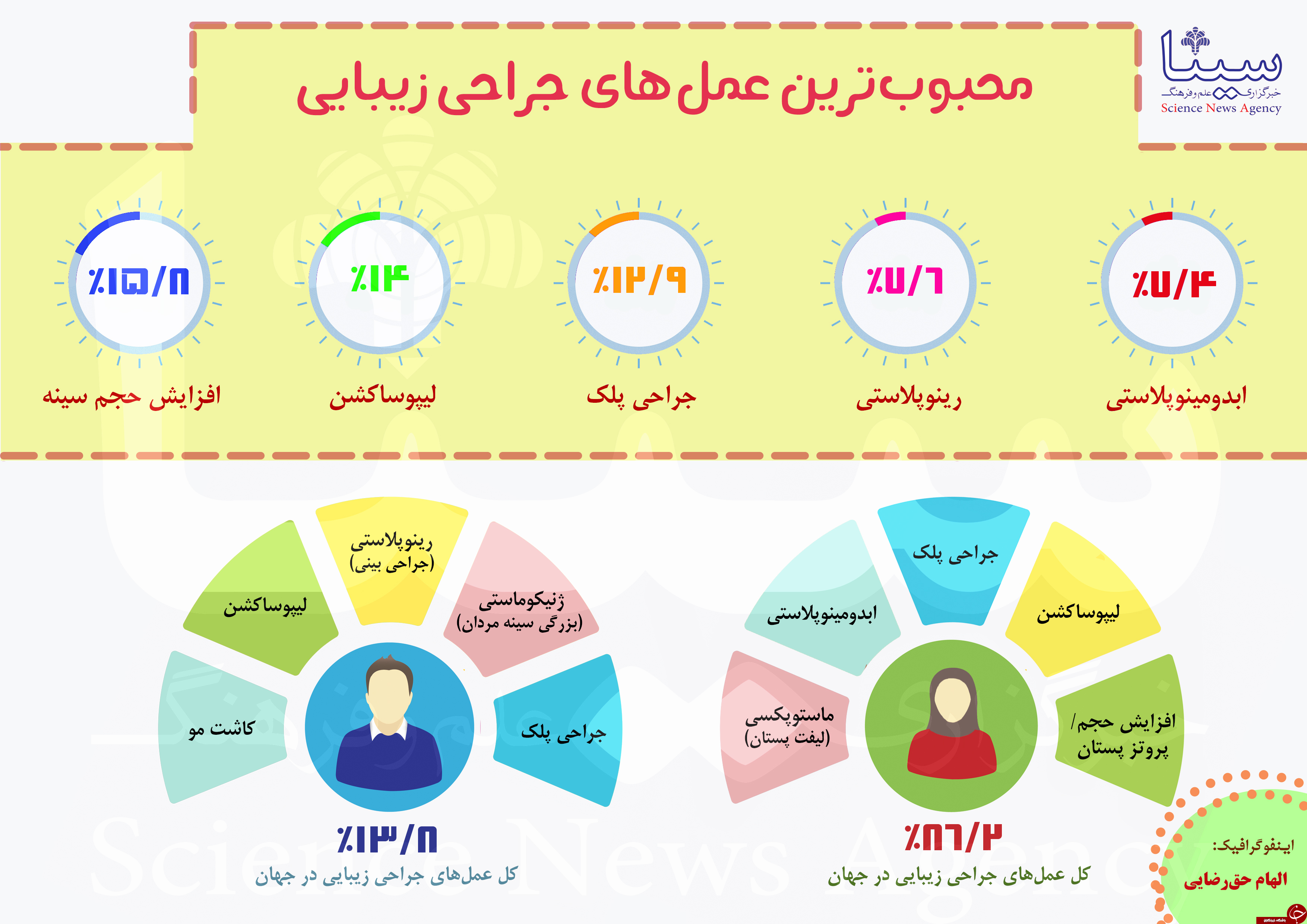 آیا وضعیت جراحی پلاستیک در ایران عادی است؟ محبوب&zwnj;ترین عمل&zwnj;های جراحی زیبایی در جهان کدامند؟