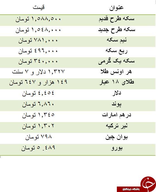 سکه افزایش قیمت داشت/ دلار چهار هزار و 454تومان