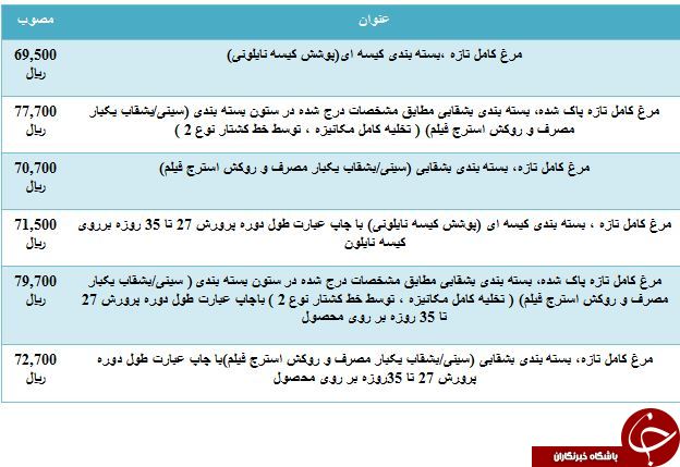 نرخ مصوب مرغ تازه در میادین میوه و تره بار