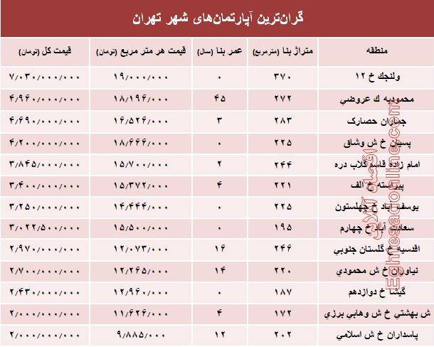 گران&zwnj;ترین آپارتمان&zwnj;های پایتخت +جدول