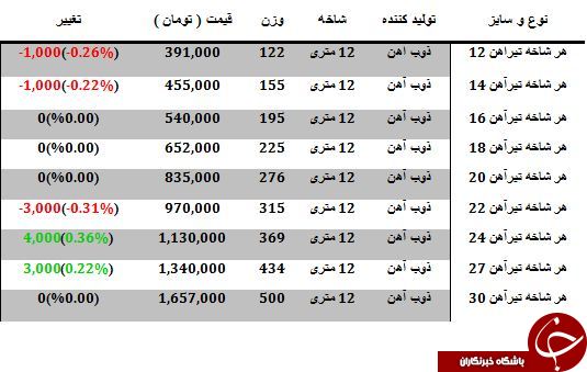 نرخ فروش هرشاخه تیر آهن در بازار چقدر است؟