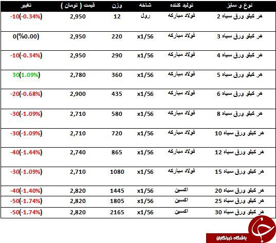 افت قیمت ورق سیاه در بازارآهن