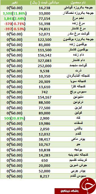 مظنه فروش تخم مرغ و جوجه یکروزه در بازار