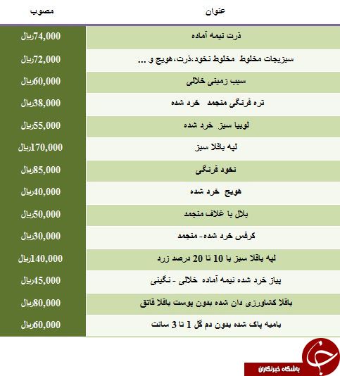 نرخ فروش انواع محصولات منجمد در میادین میوه و تره بار